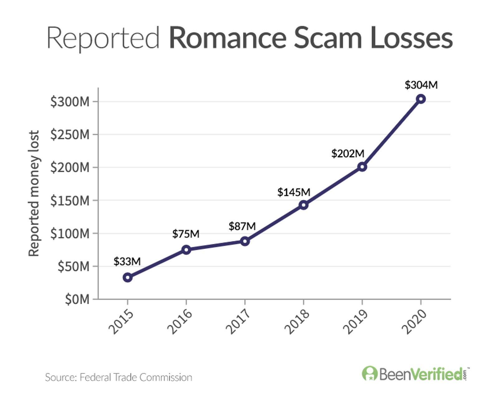 How To Outsmart A Romance Scammer Online Dating Tips