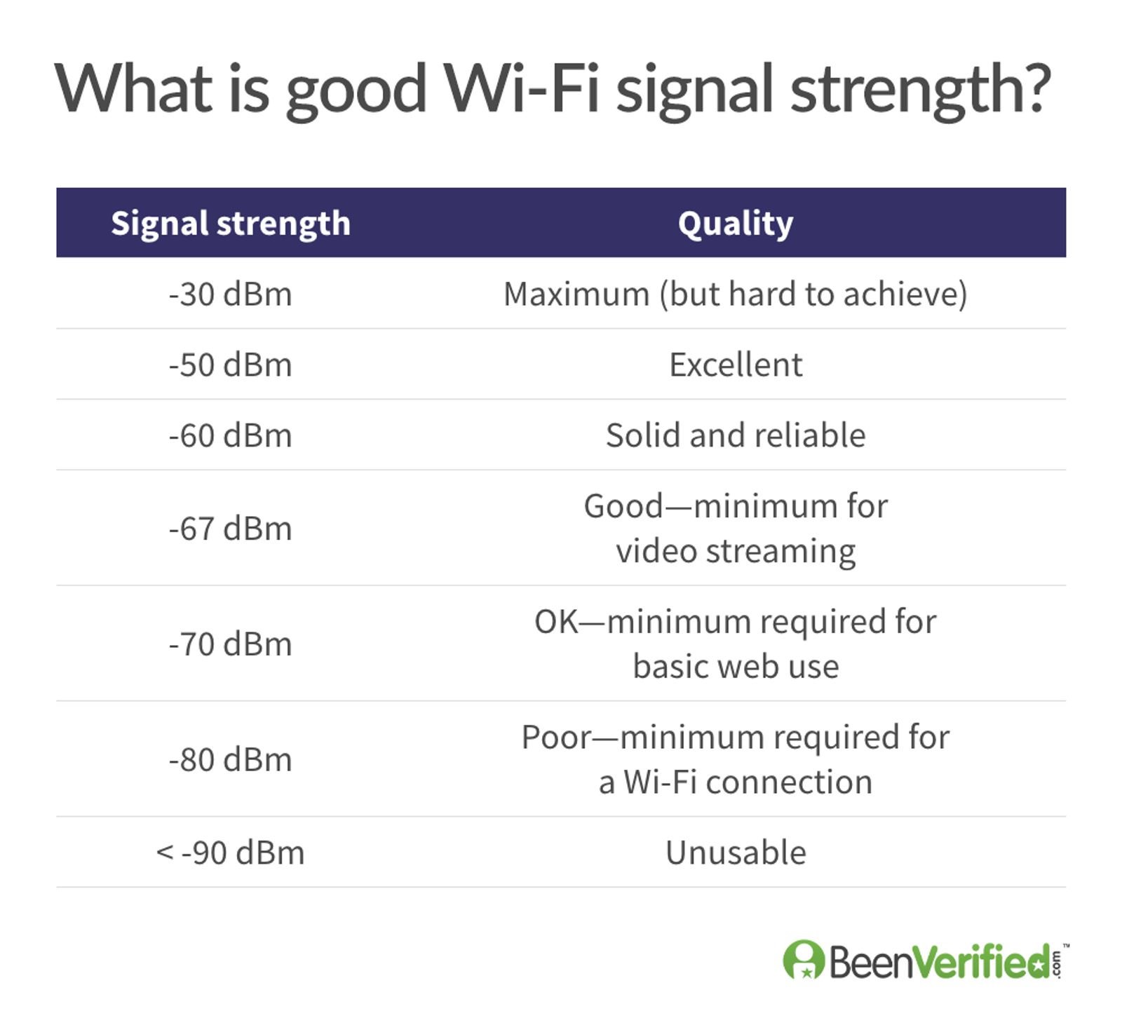 What Is A Good Wi Fi Signal Strength