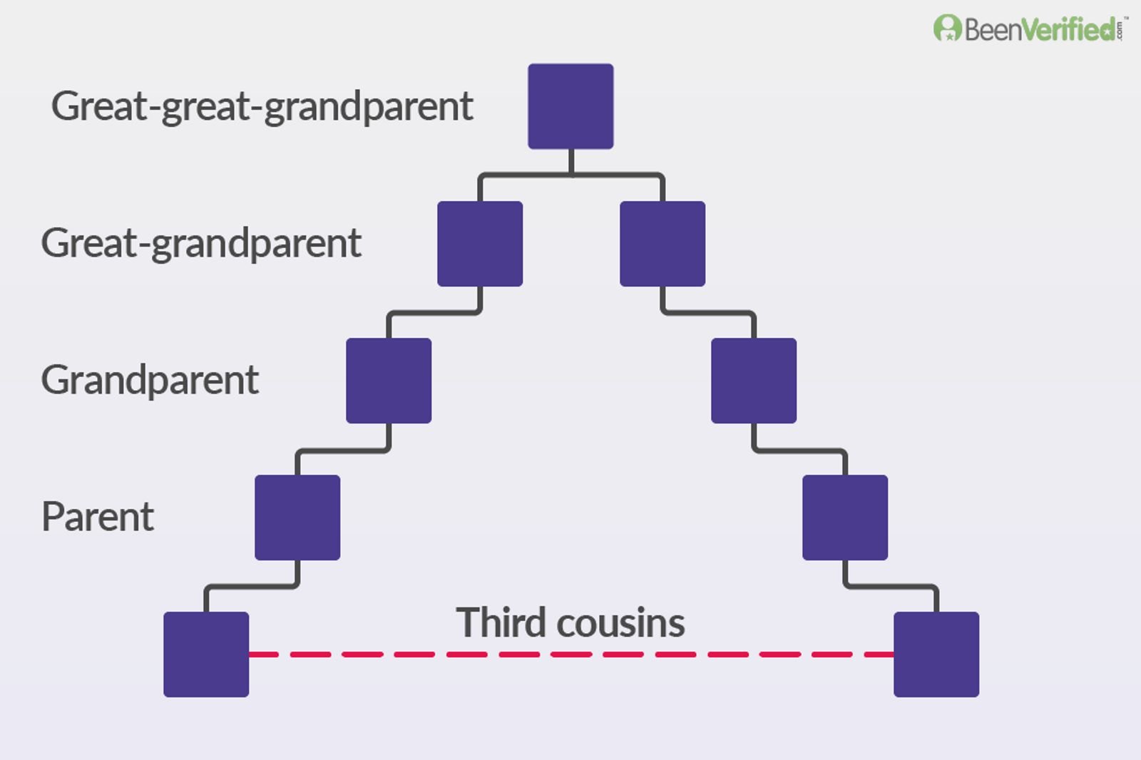 First Cousin Second Cousin Diagram