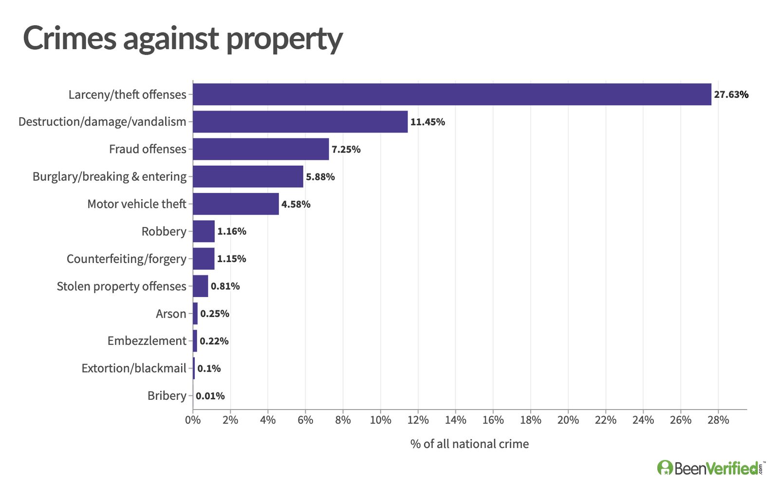 most-common-crimes-in-the-us-top-23-offenses