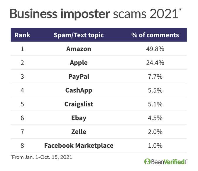 Top business imposter scams 2021 ranking table