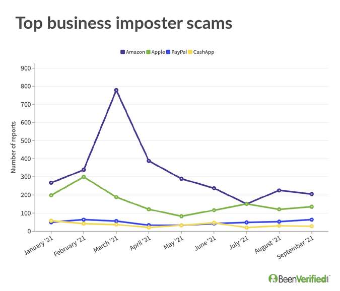 Top business scams 2021 chart