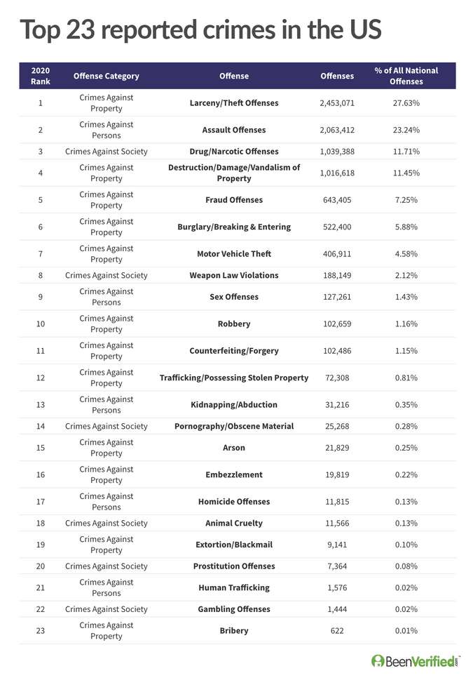 most-common-crimes-in-the-us-top-23-offenses