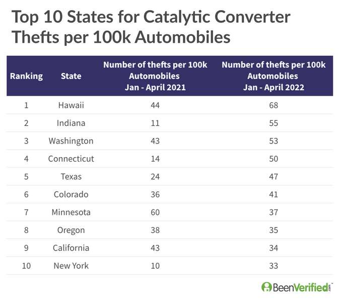 Top state per 100,000 drivers of catalytic converter thefts