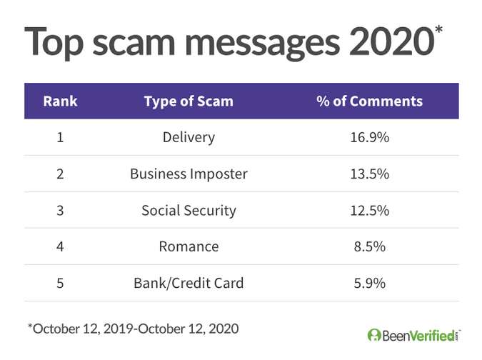 Top Scam Messages 2022 chart