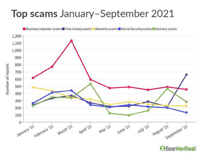 Top phone scams 2021 chart 