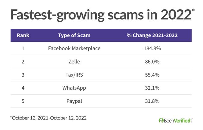 Fastest Growing Scams