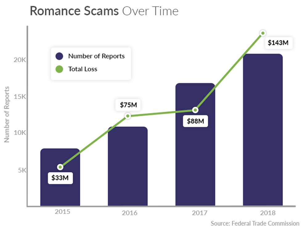 Online Dating Scams Tips To Follow On Dating Sites