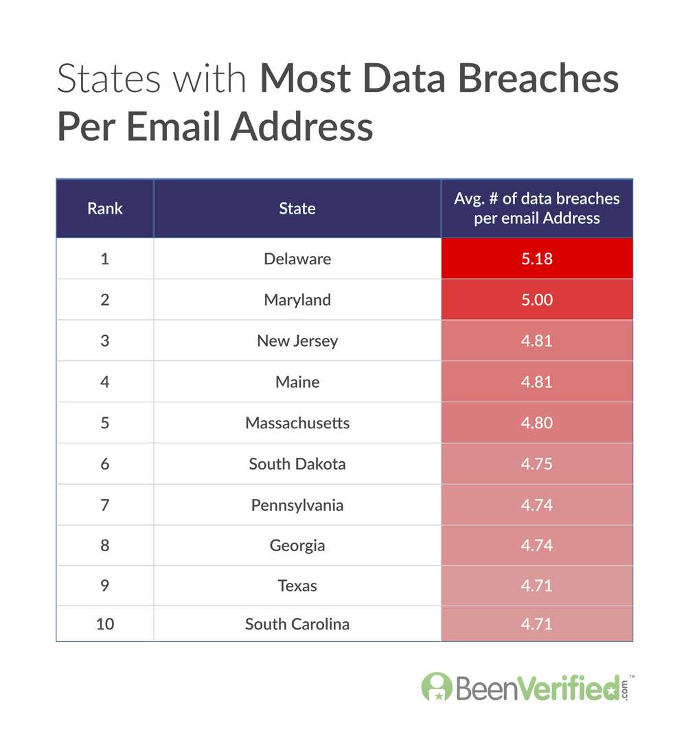 BeenVerified Email Breach Data Study